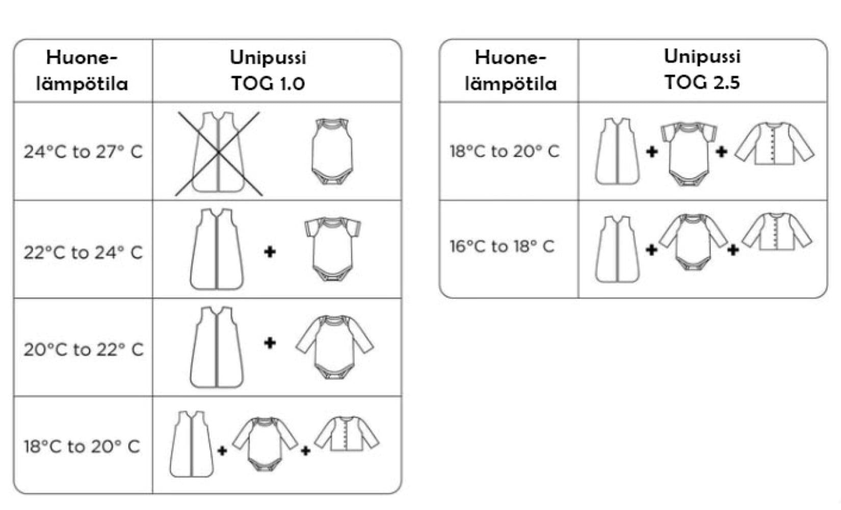 Unipussien TOG-luokitukset.