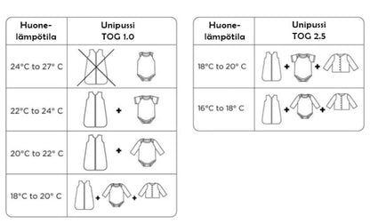 Unipussien TOG-luokitukset.